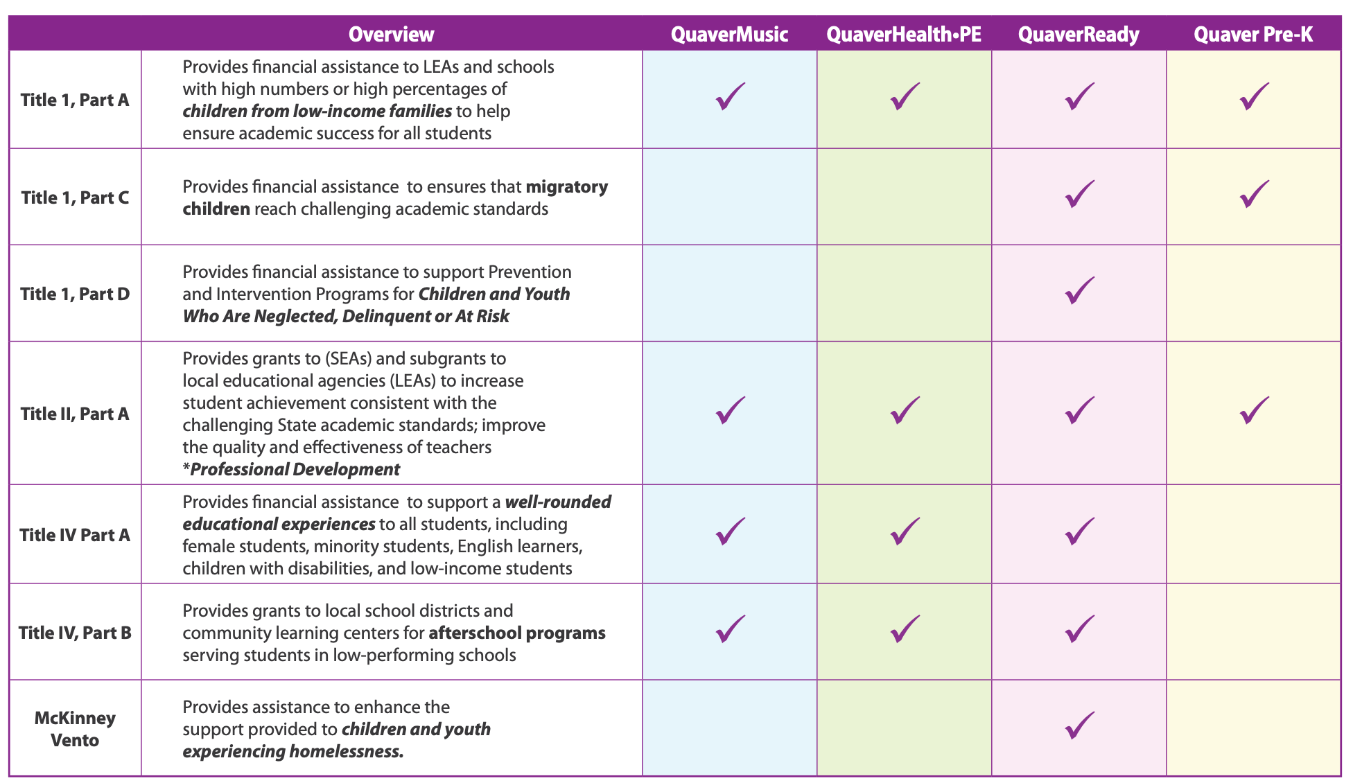 A graph, showing how title funds apply to QuaverEd curricula
